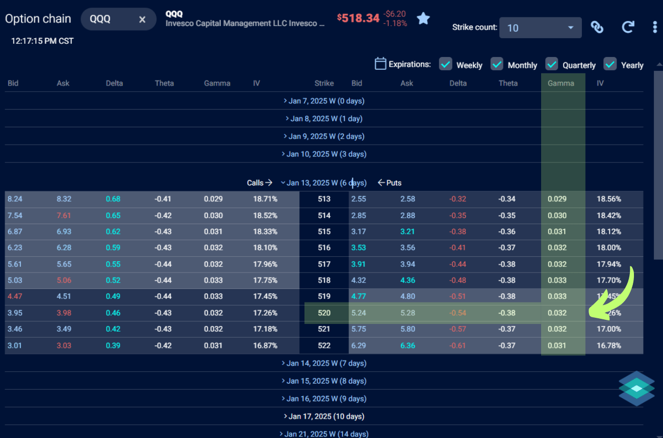 gamma on options chain