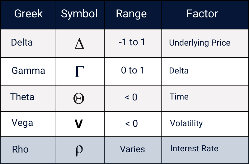 rho: comparing option greeks