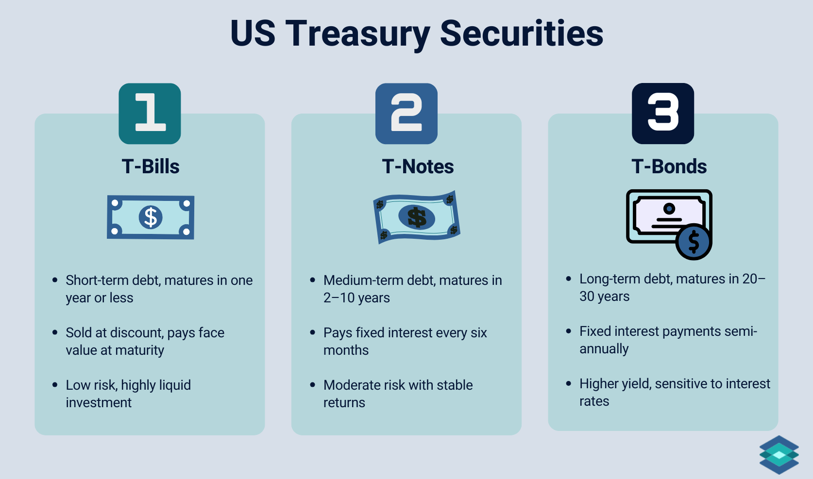 US treasury securities comparison