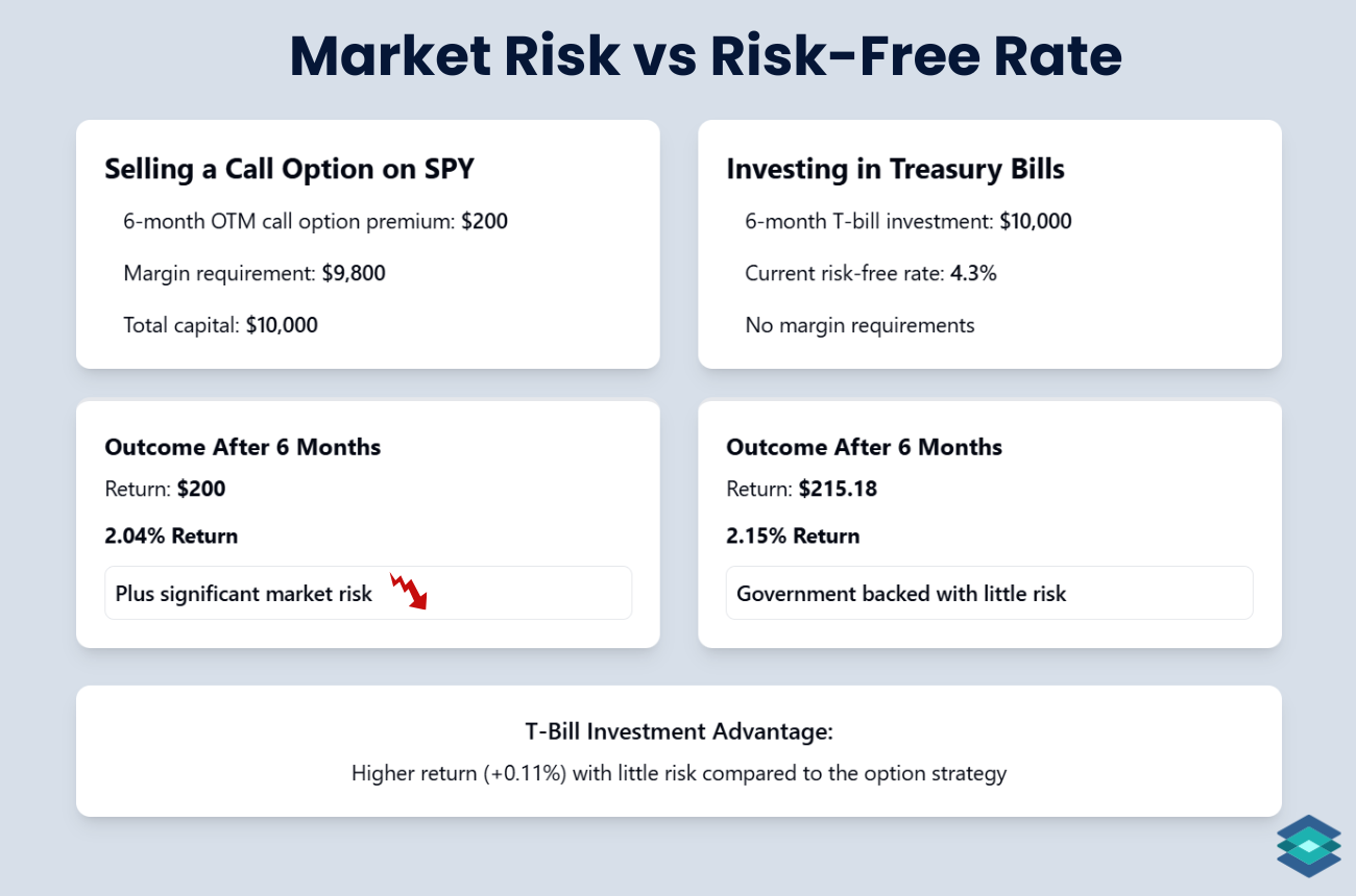 risk free rate in trading: example