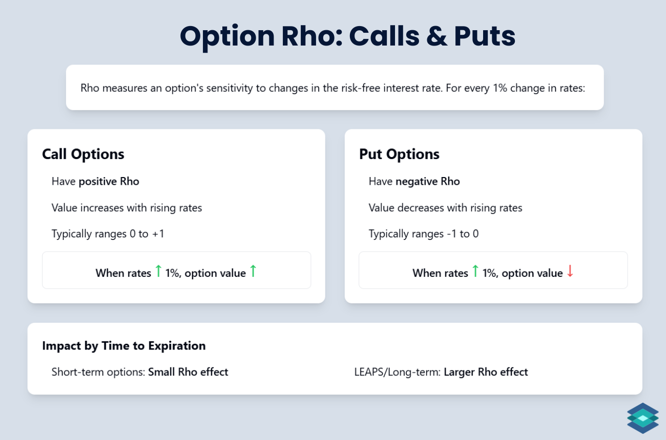 option rho infograph: calls and puts