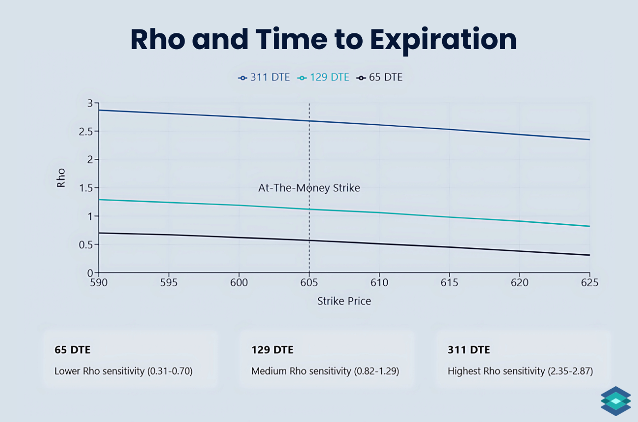 Rho and Time to Expiration