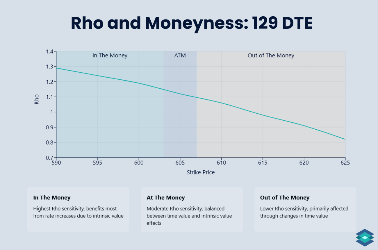 Rho and moneyness