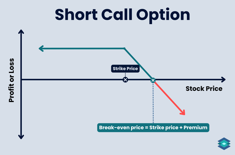 Short Call Options Strategy: Beginner’s Guide | TradingBlock