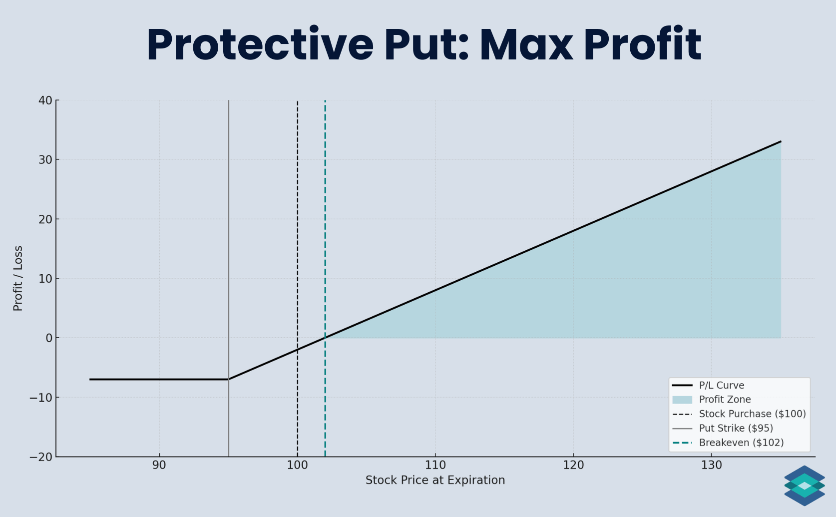 Protective put: max profit