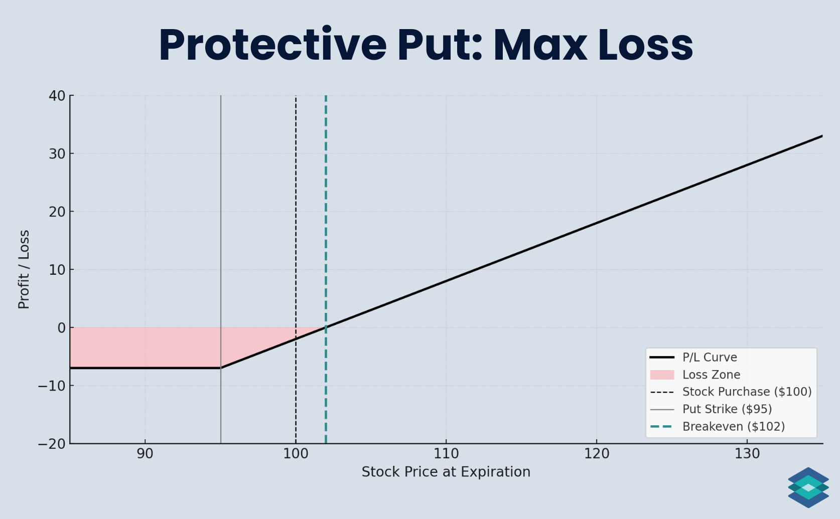 protective put: max loss