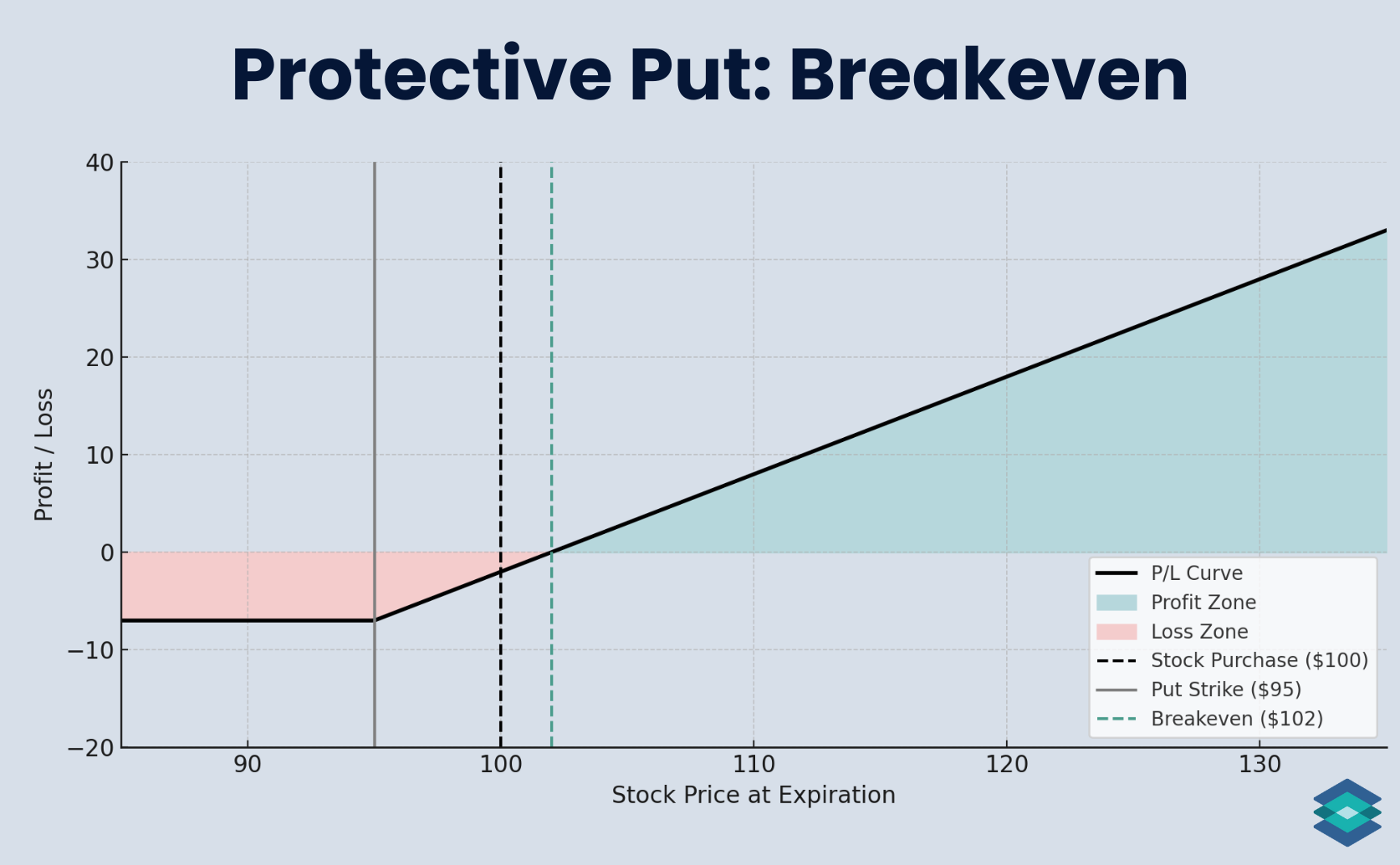 protective put: breakeven