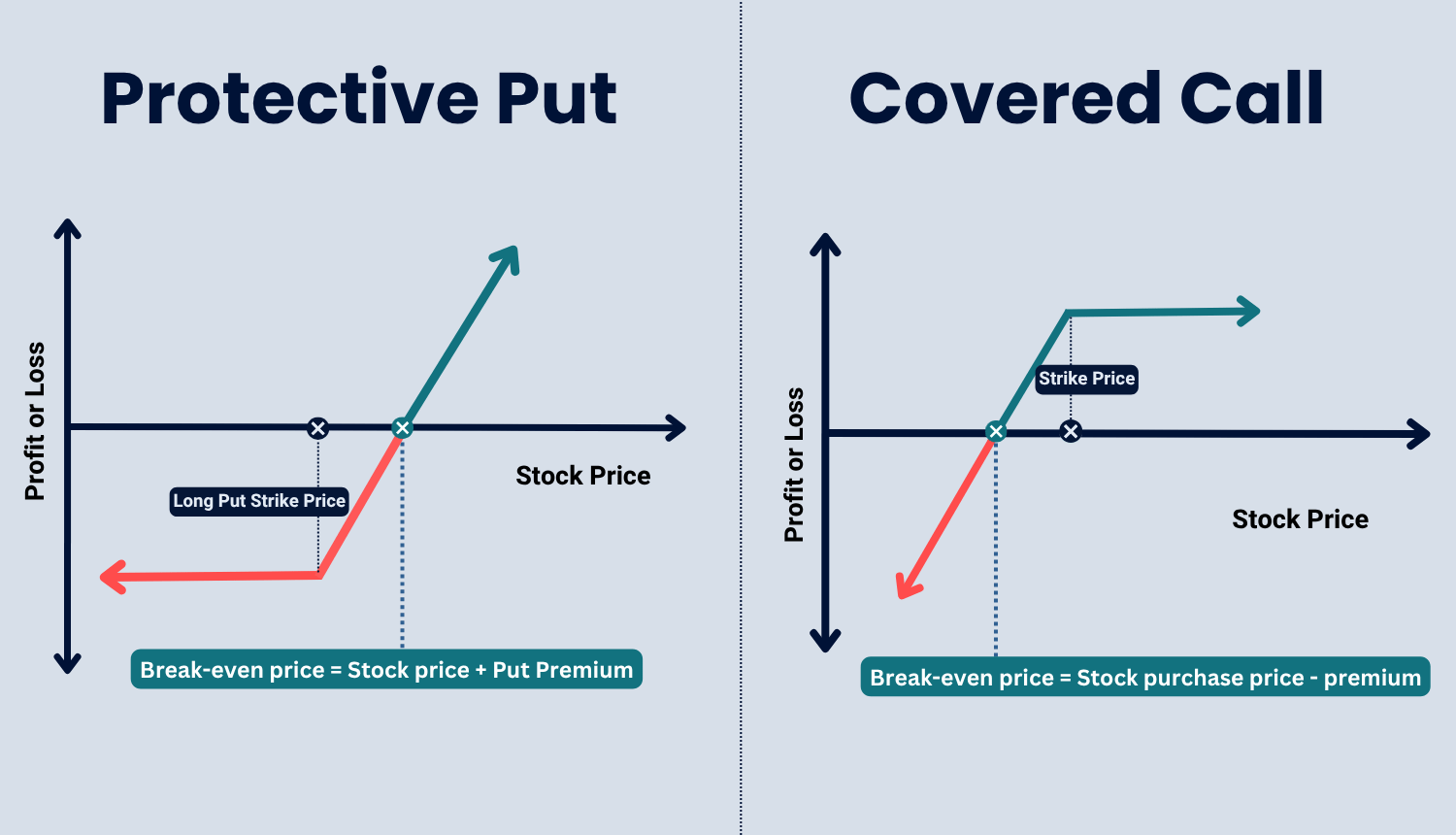 Protective Put vs covered call