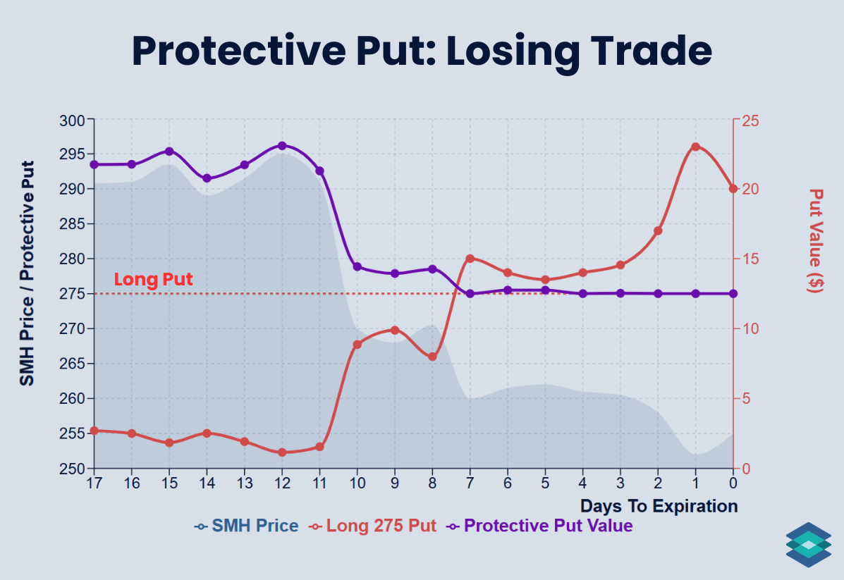 Protective Put: Losing Trade