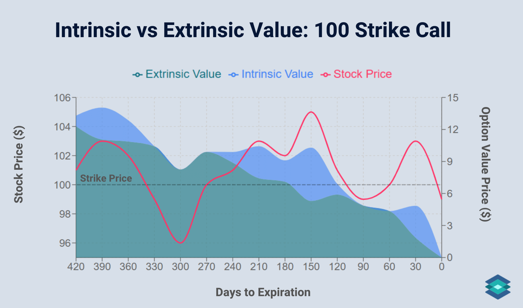 intrinsic and extrinsic value