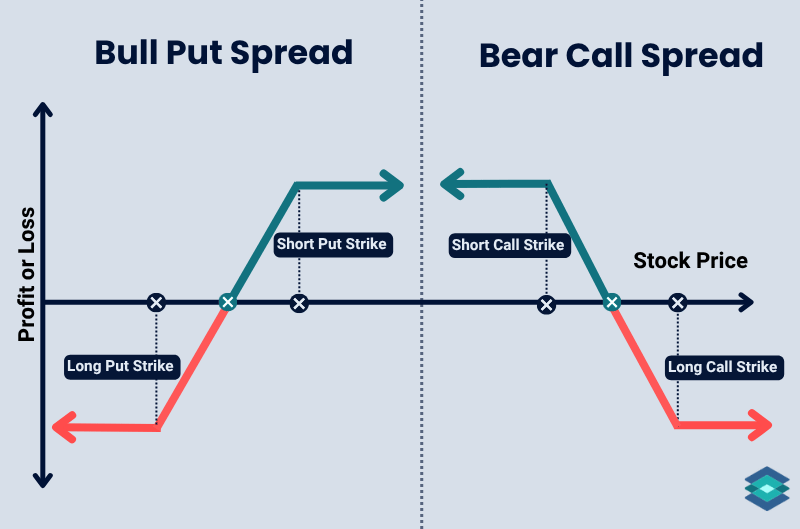 bull put vs bear call spread