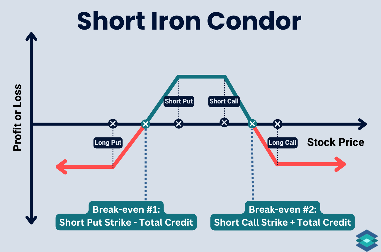 Short Iron Condor chart