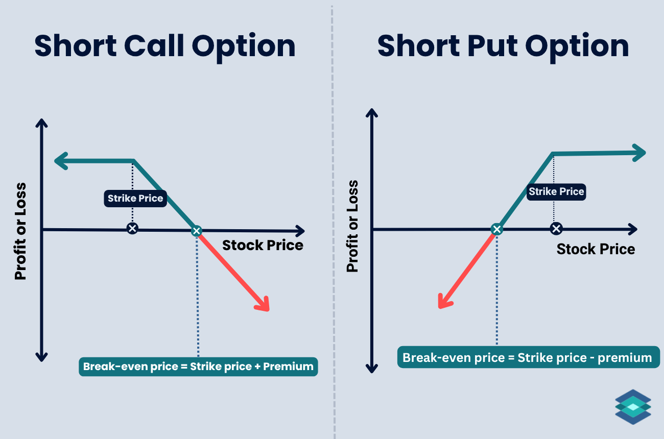 short call vs short put options