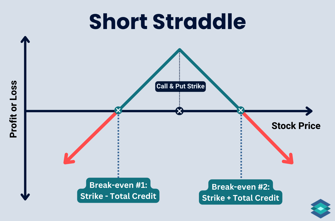 Selling Straddles
