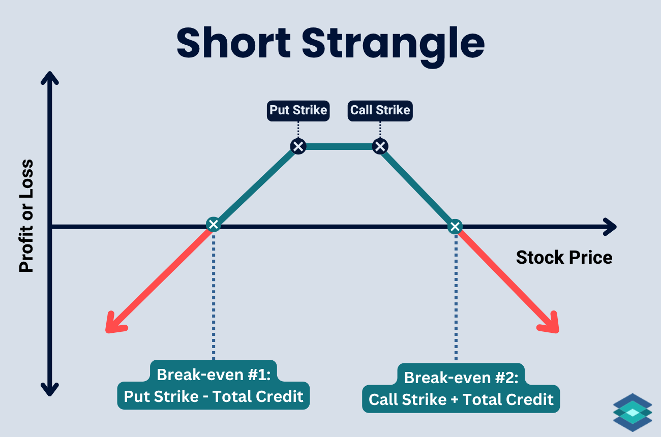 Short Strangle 0DTE options