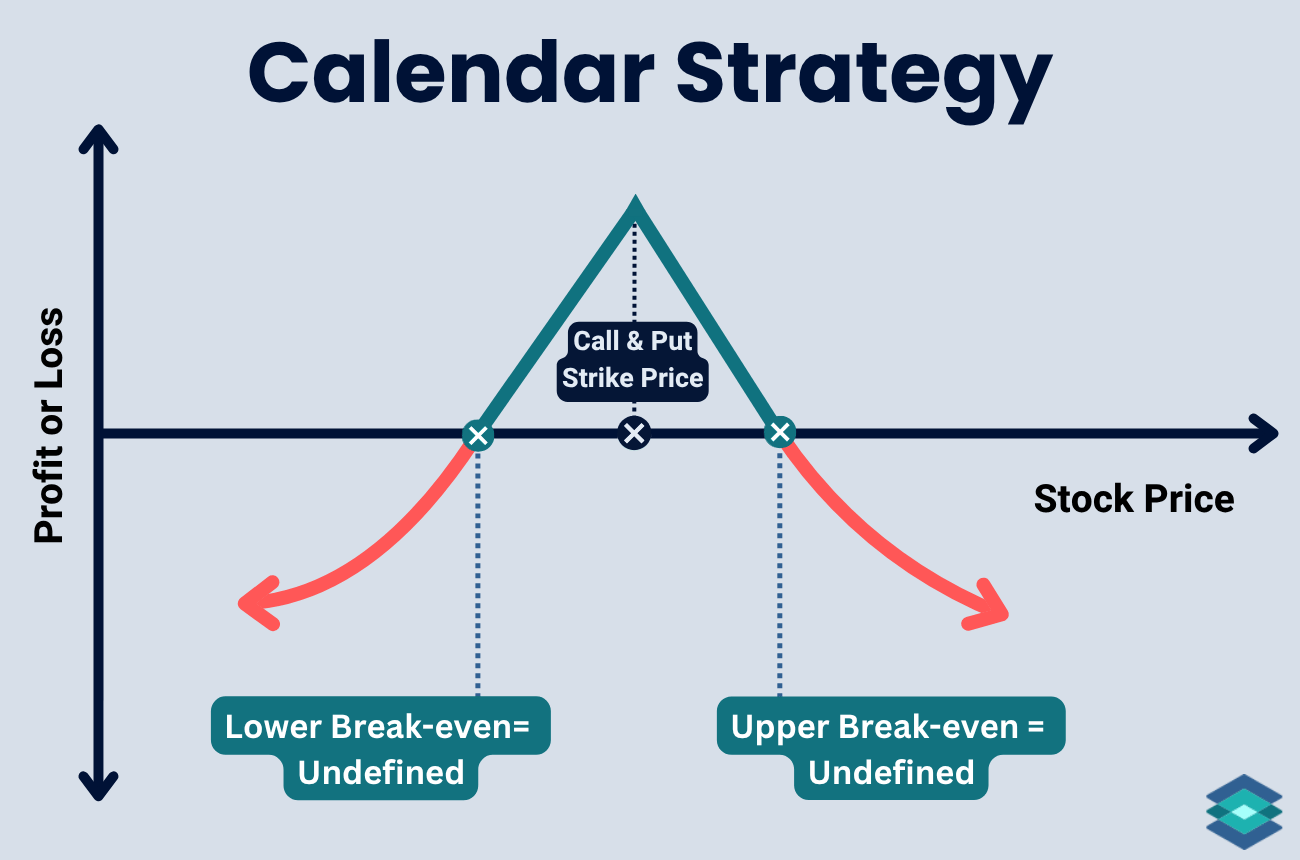calendar spread payoff chart