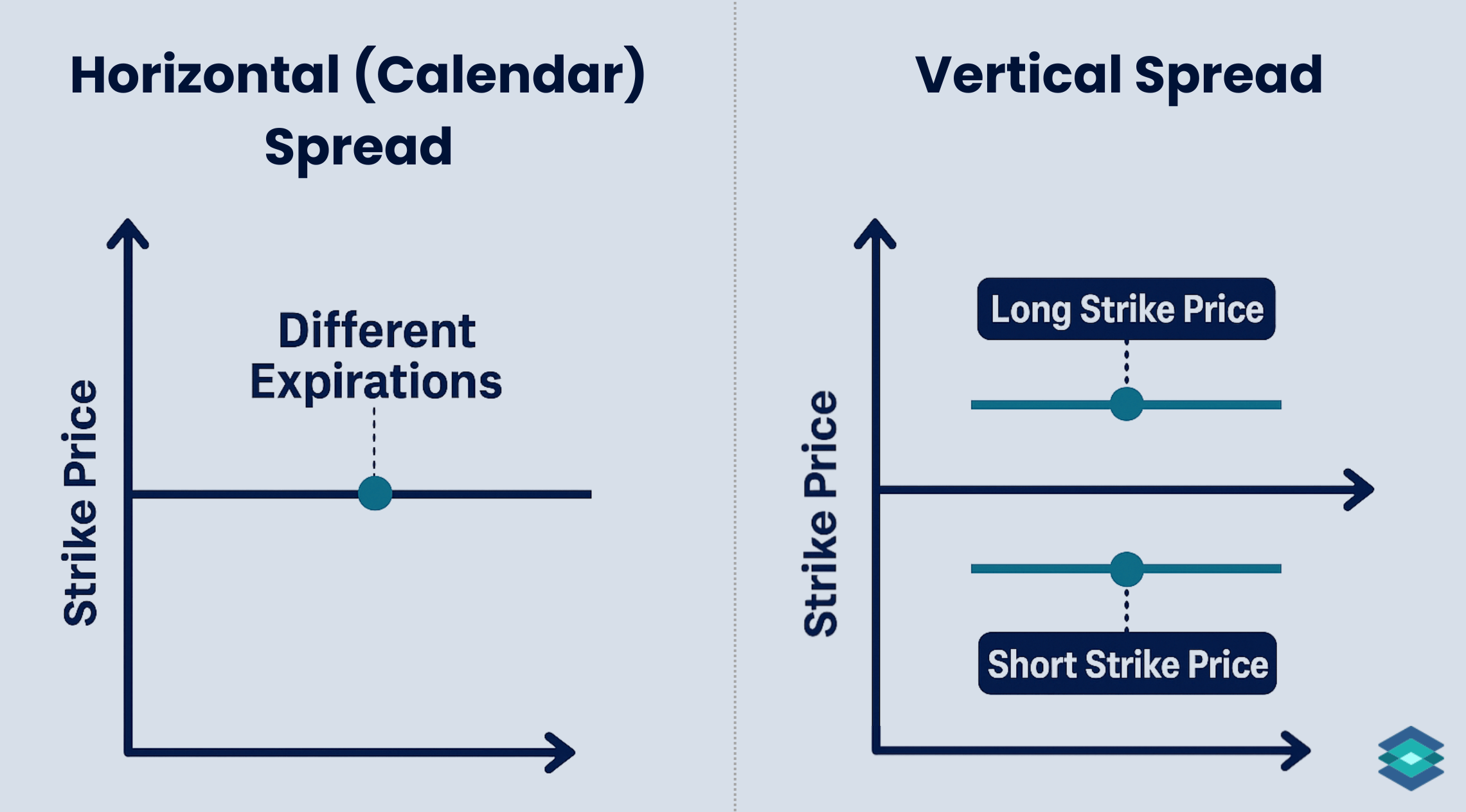 horizontal vs vertical spreads