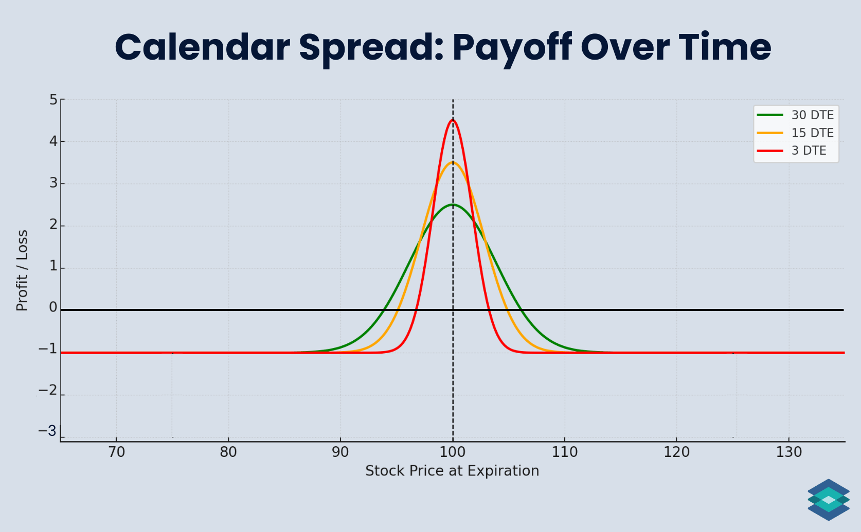calendar spreads payoff over time