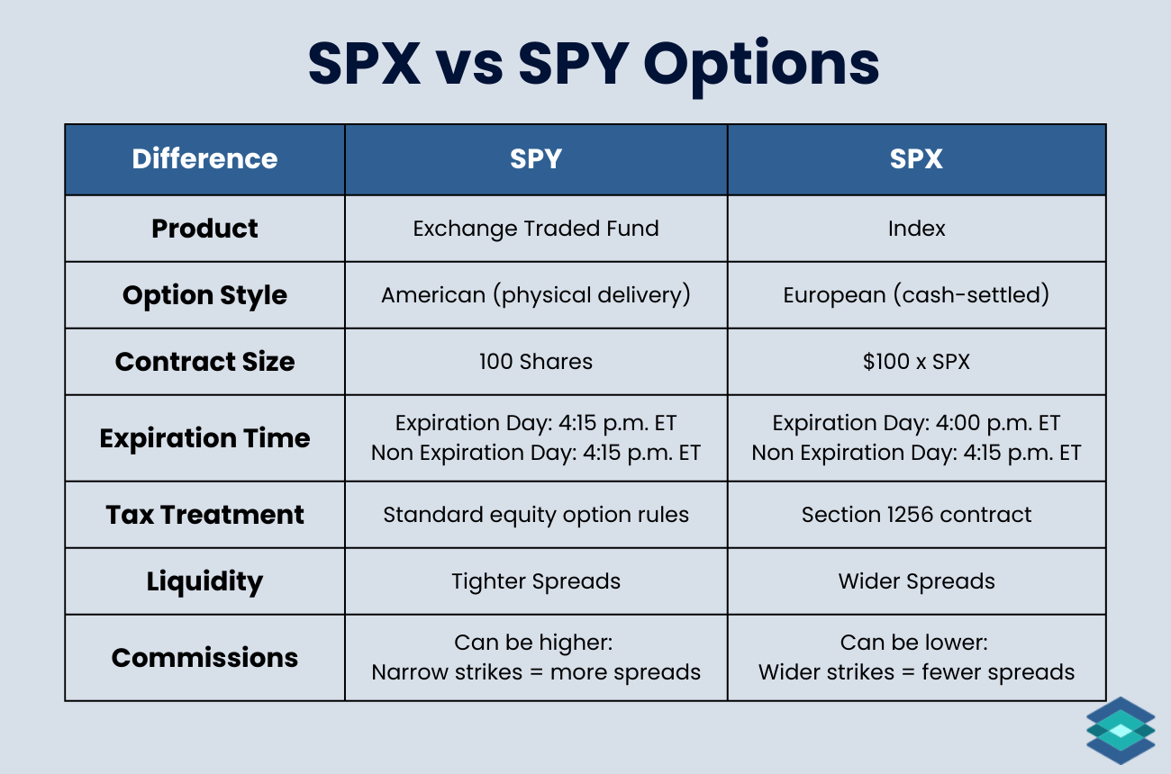 spx vs spy 0dte options