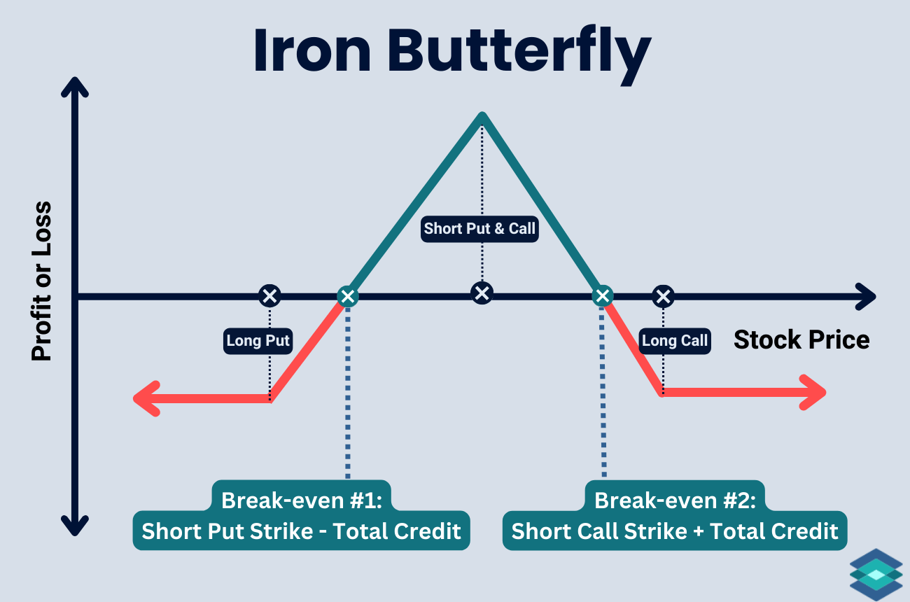 iron butterfly payoff profile