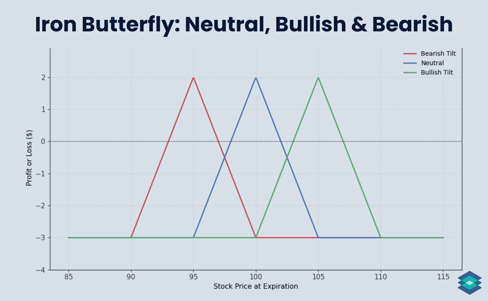 Iron Butterfly: Neutral, Bullish & Bearish