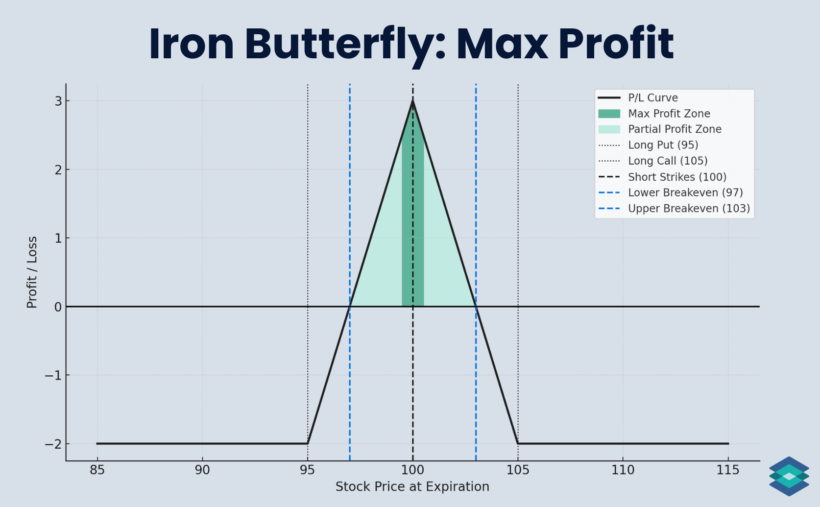Iron Butterfly: Max Profit 