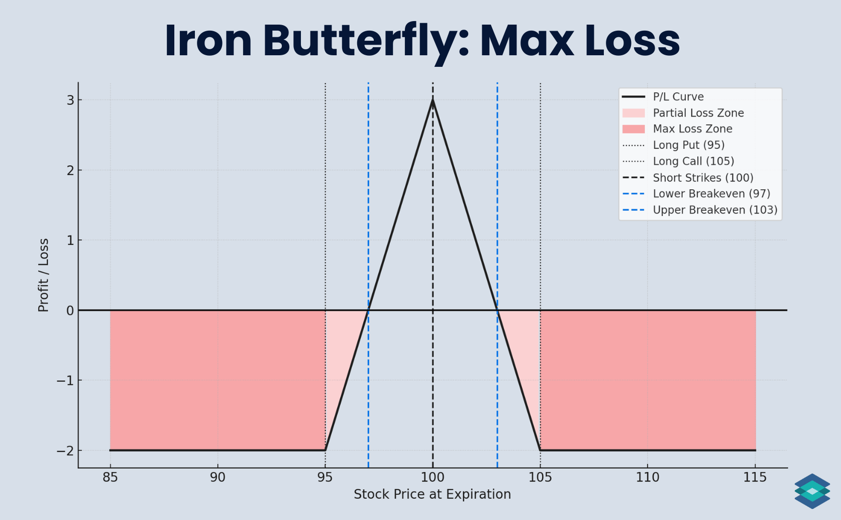 Iron Butterfly: Max Loss 