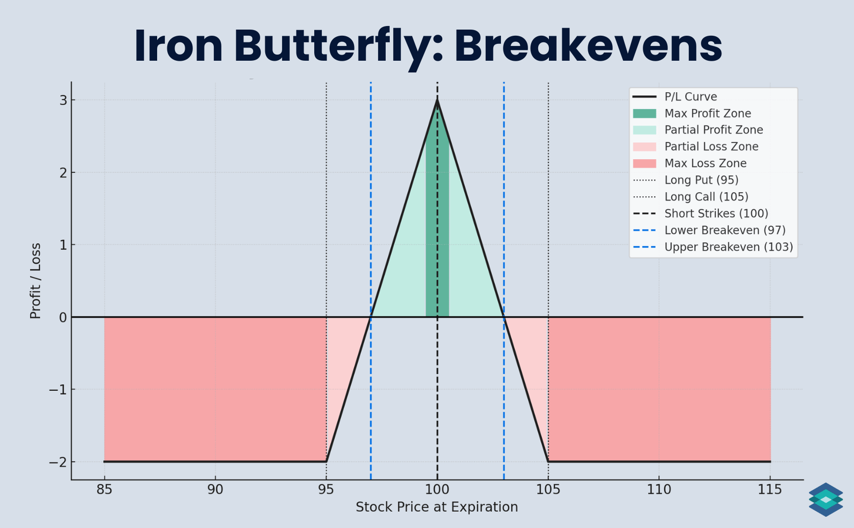  Iron Butterfly: Breakevens