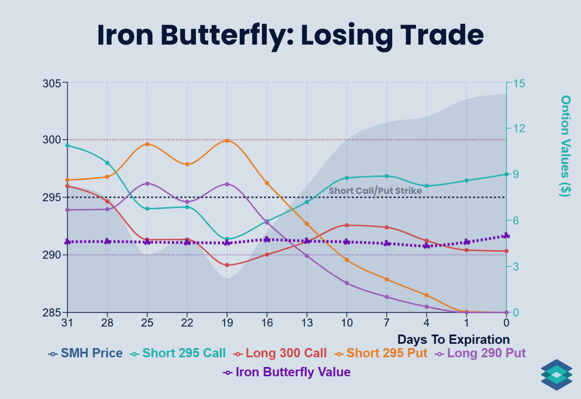 Iron Butterfly: Losing Trade