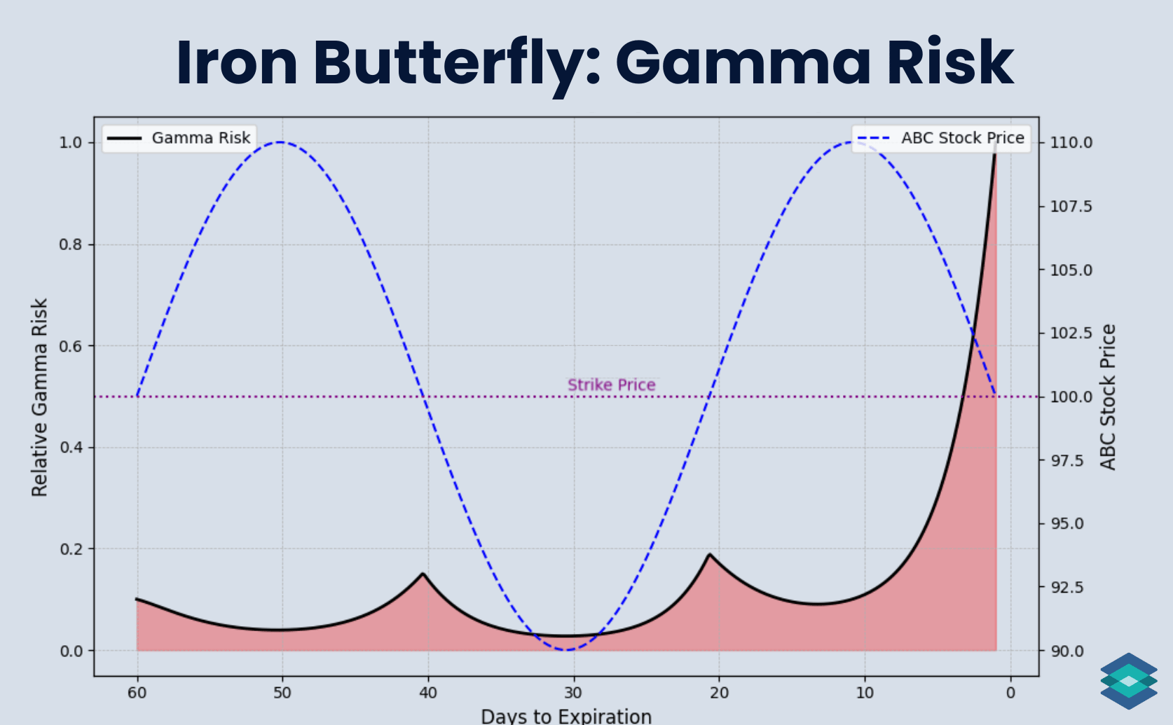 Iron Butterfly: Gamma Risk