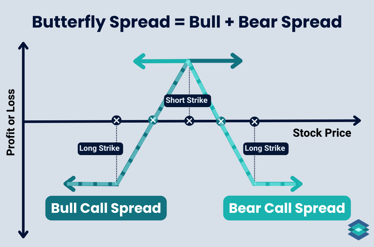 butterfly spread options