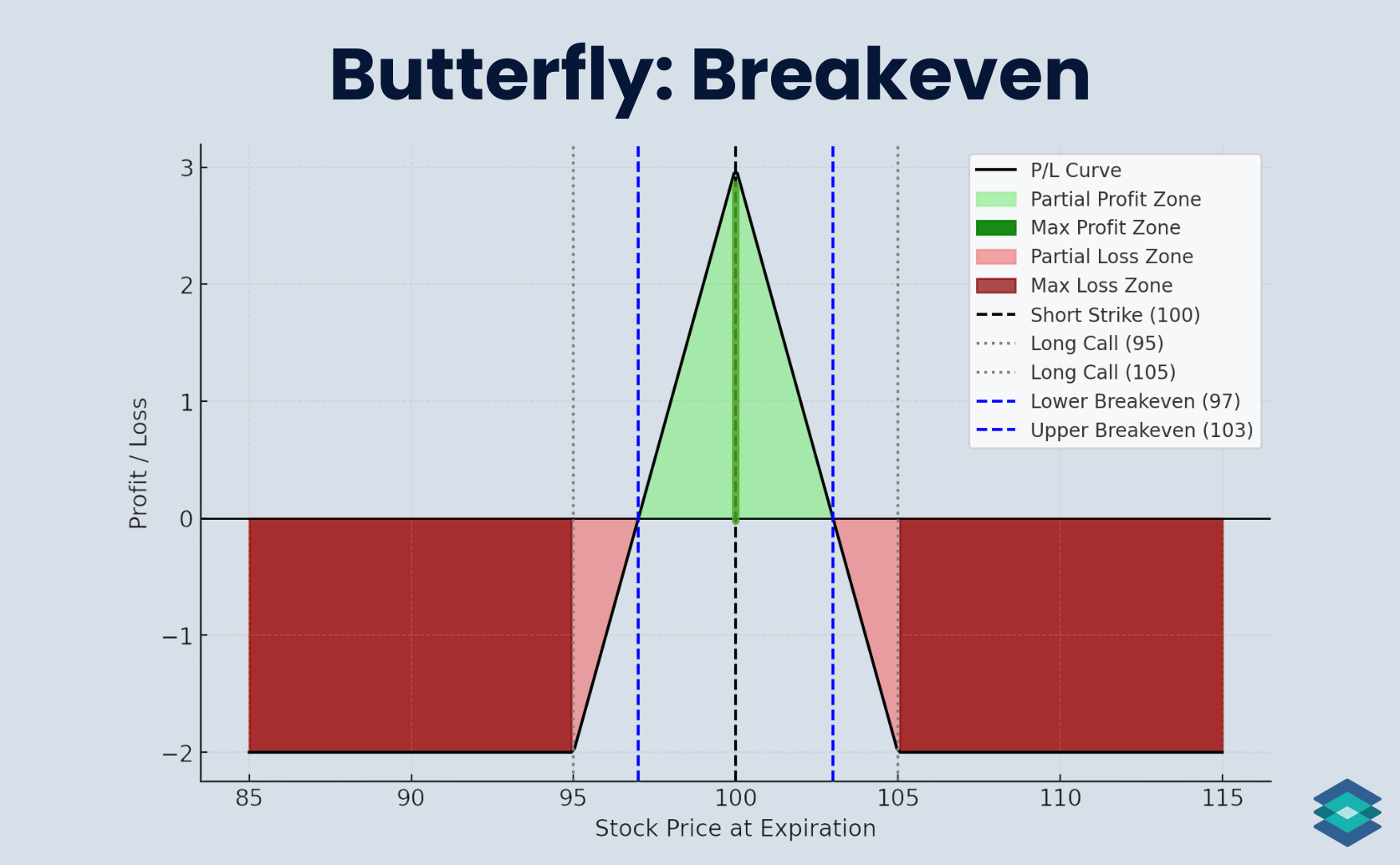 Butterfly: breakeven