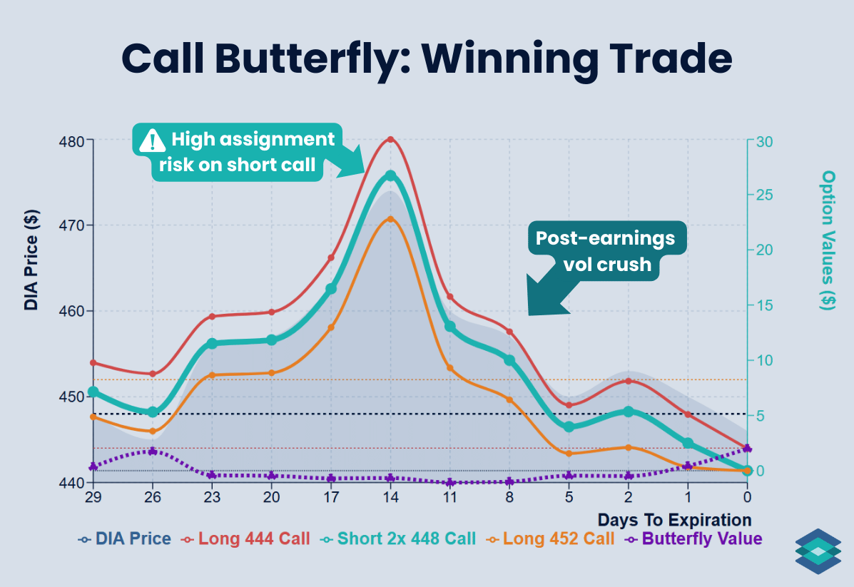 dia butterfly winning trade