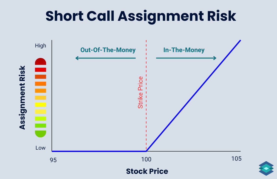 exercise/assign - short call risk