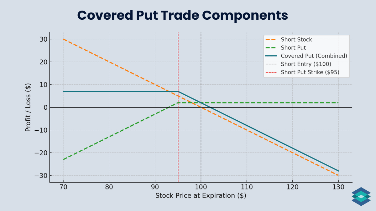 covered put trade example