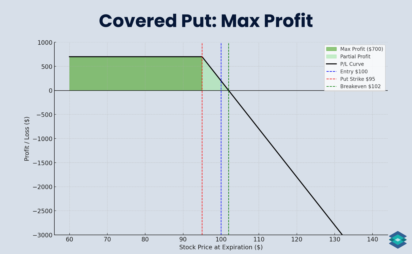 Covered Put: Max Profit