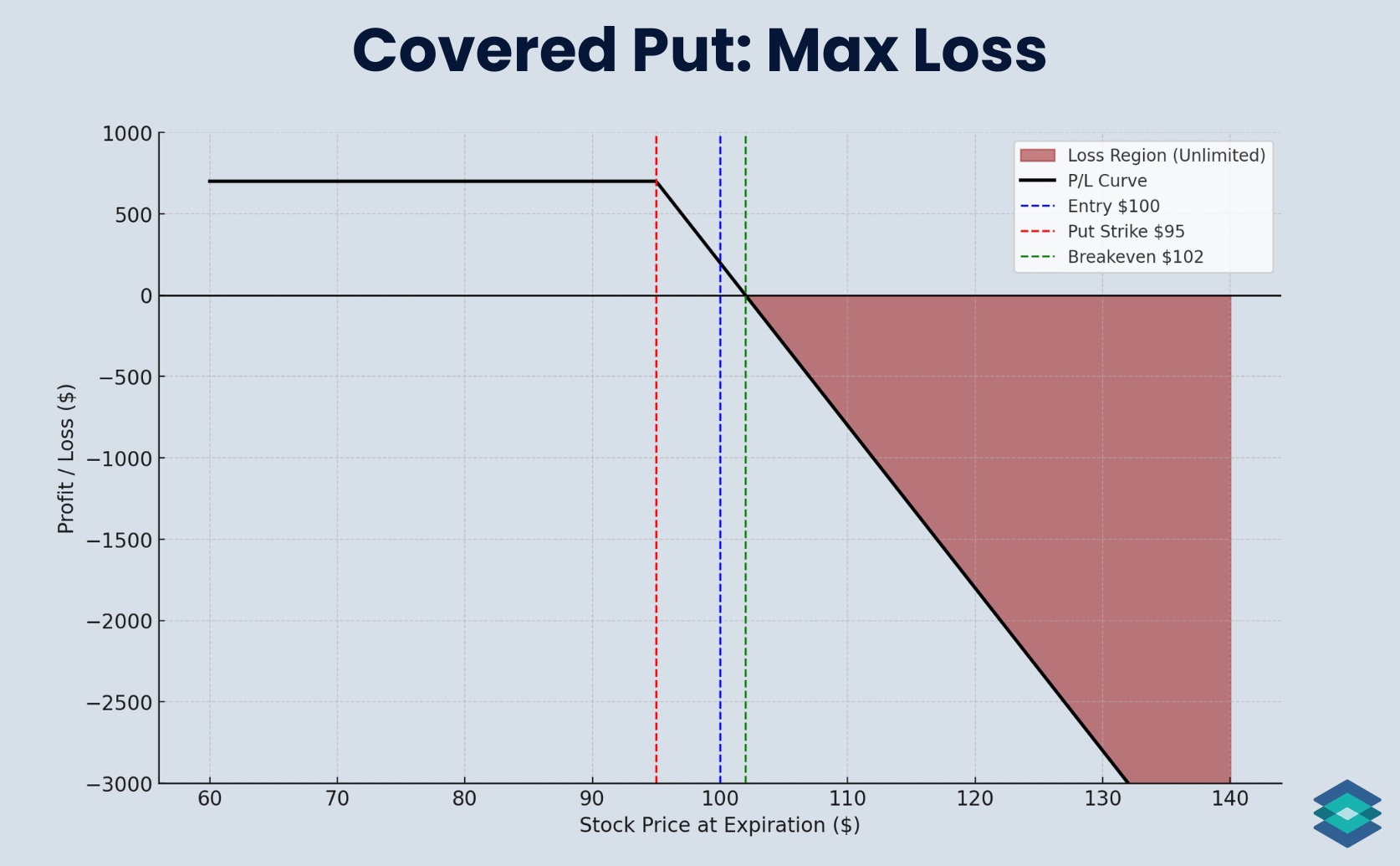 Covered Put: Max Loss