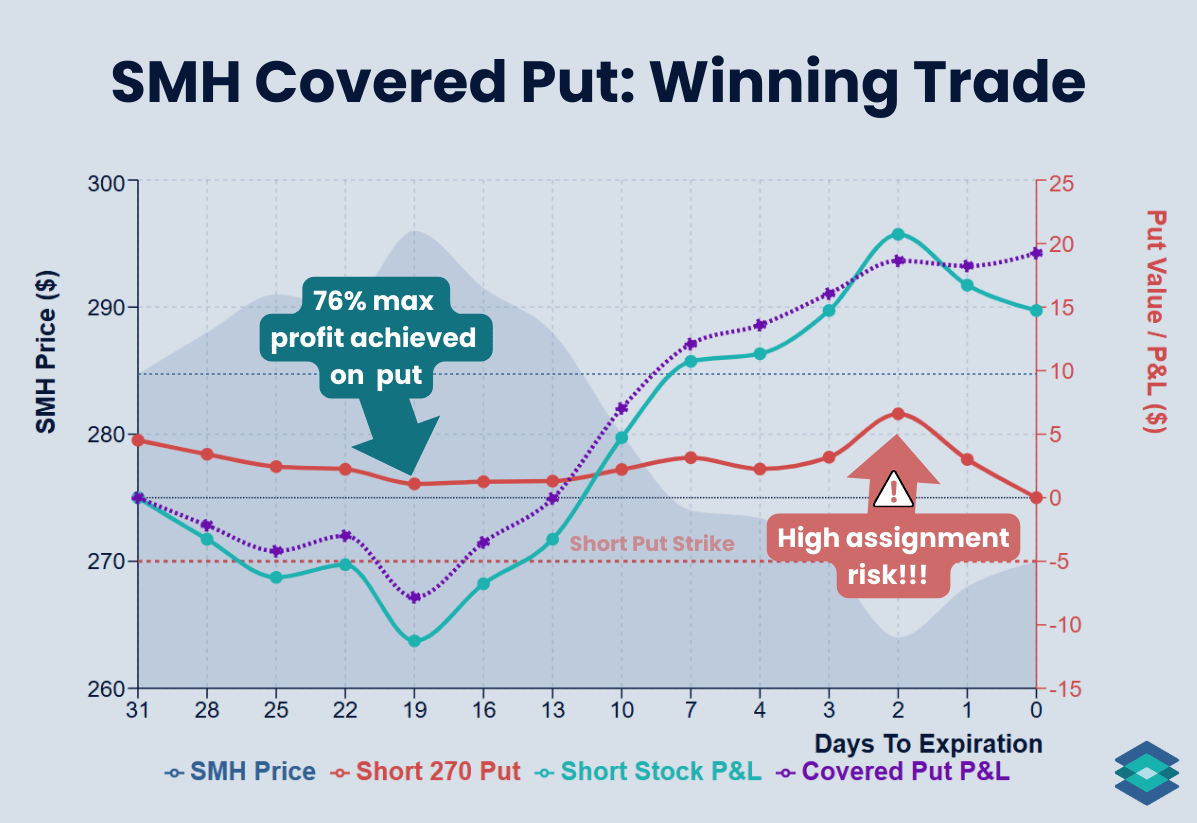 SMH Covered Put: Winning Trade