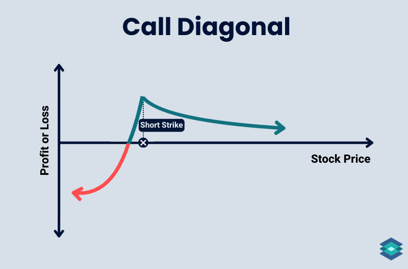 call diagonal spread