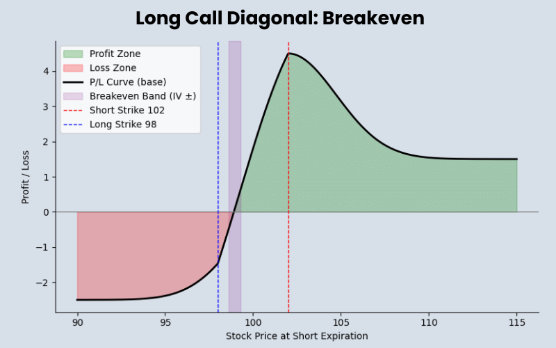 Long Call Diagonal: Breakeven