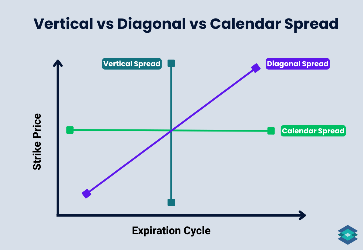 Vertical vs Diagonal vs Calendar Spread
