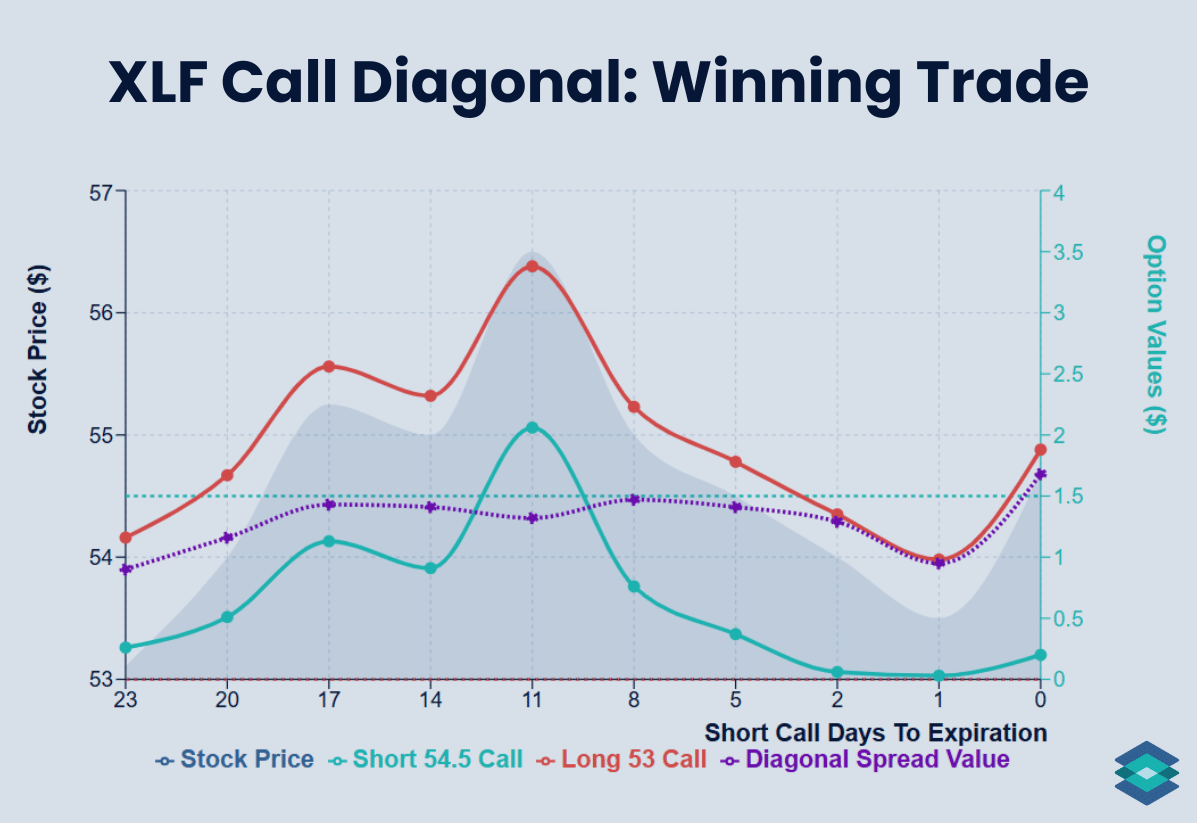 XLF Call Diagonal spread: winning Trade