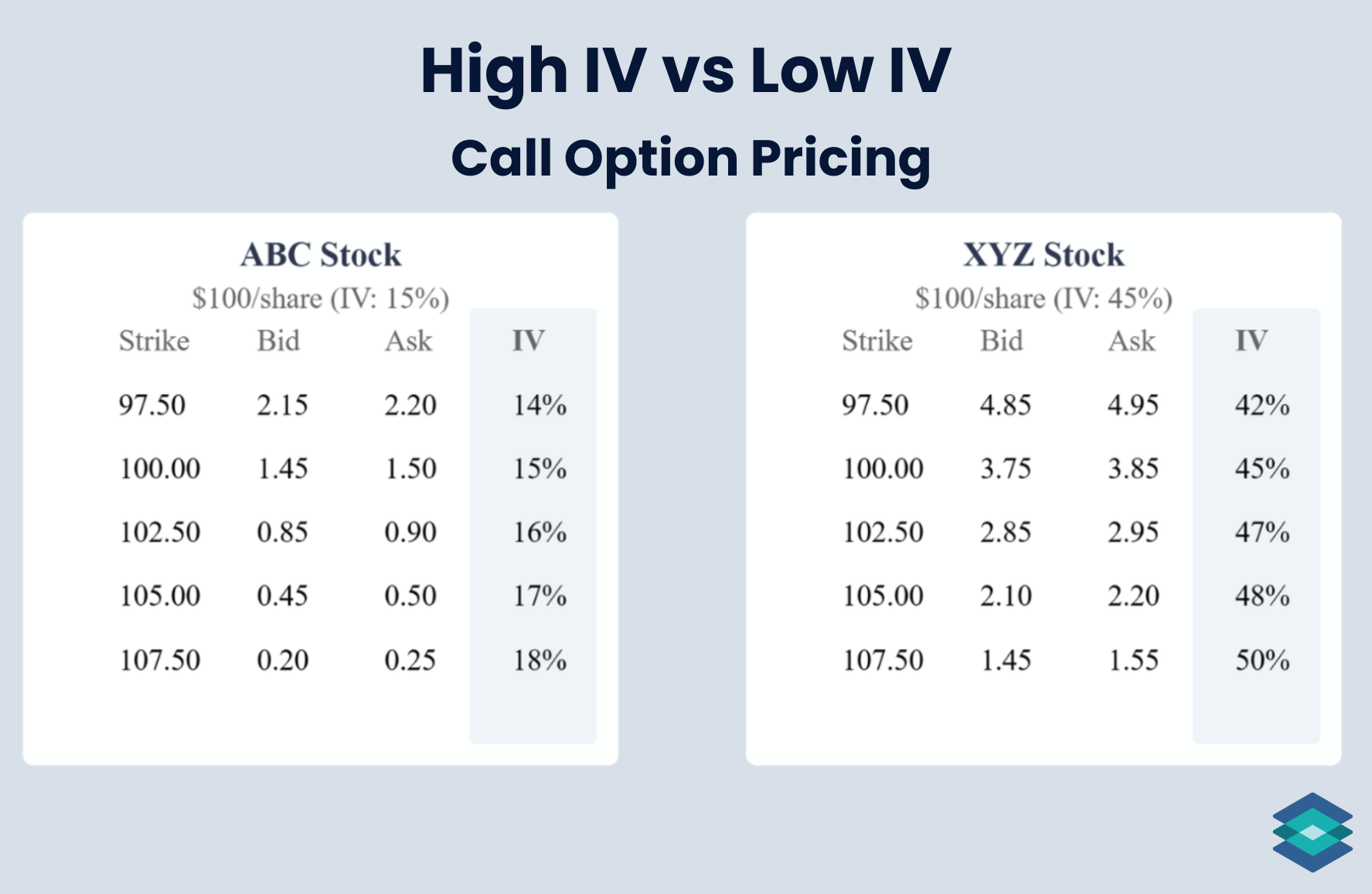 High IV vs Low IV: Option Pricing