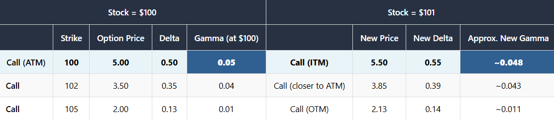 table showing option gamma
