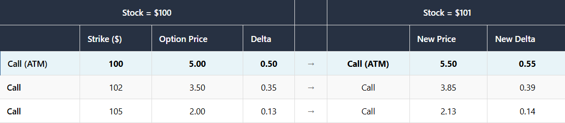 option table showing delta