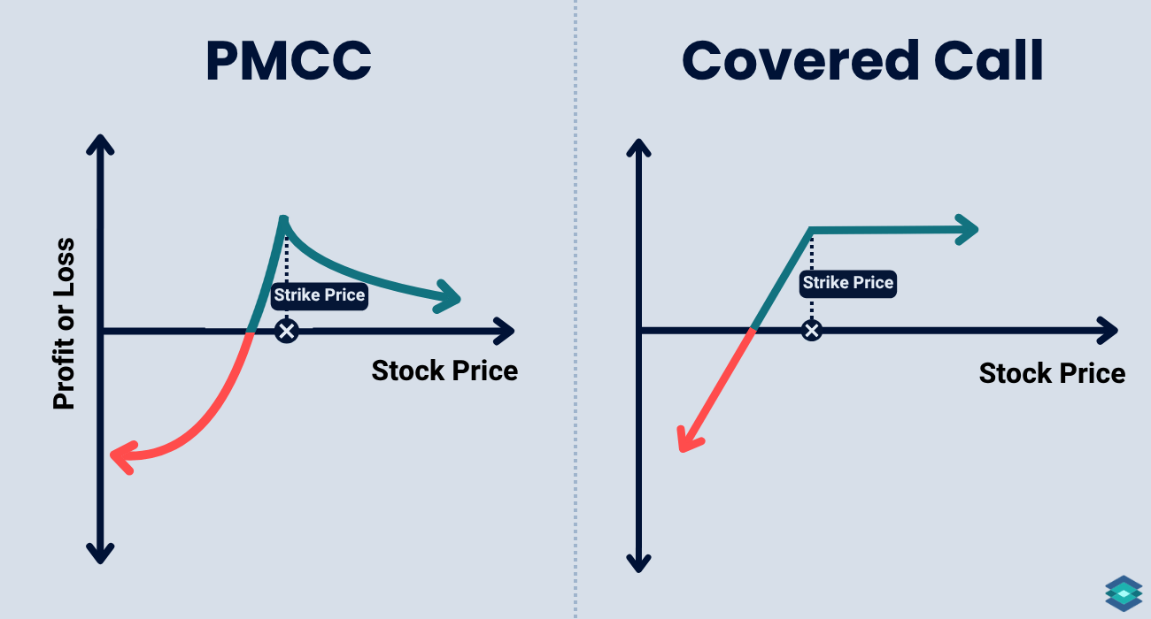 Covered Call vs poor mans covered call