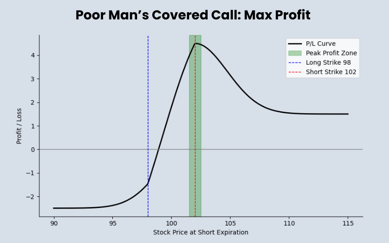 Poor Man’s Covered Call: Max Profit