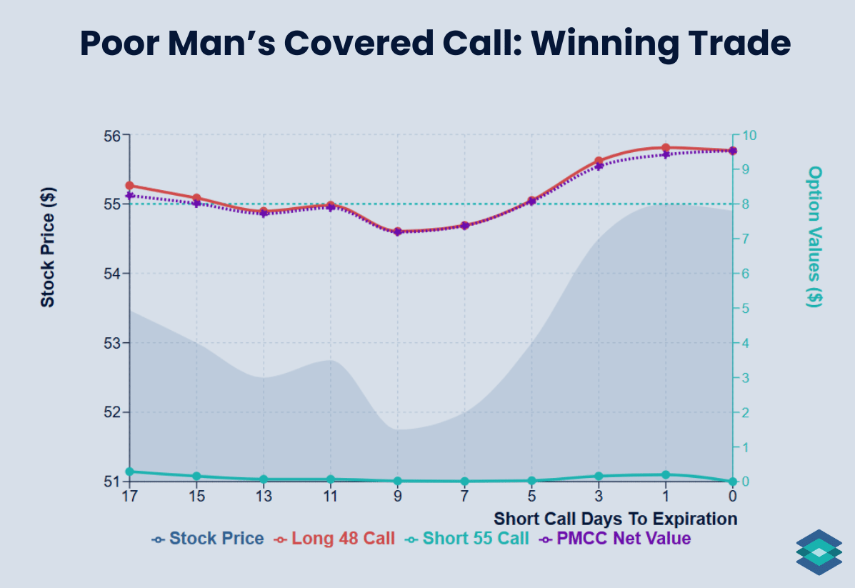 Poor Man’s Covered Call: Winning Trade