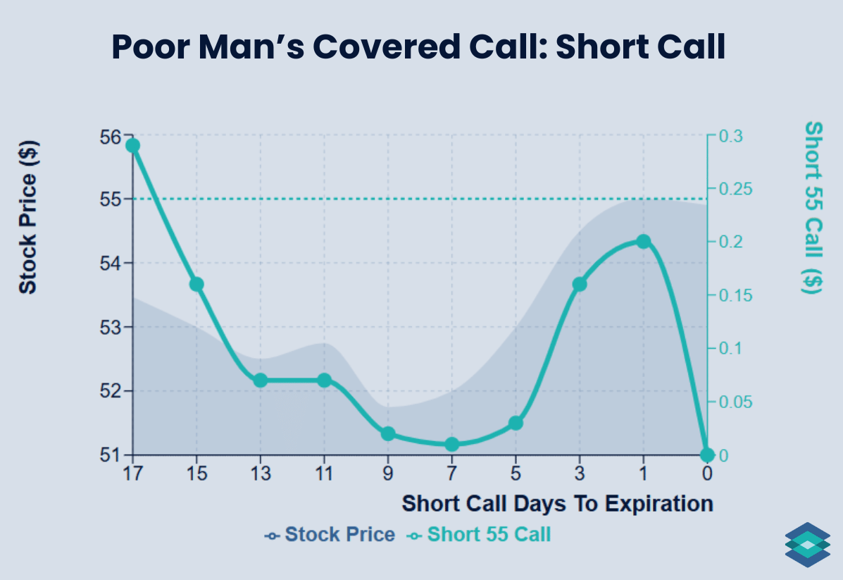 Poor Man’s Covered Call: Short Call