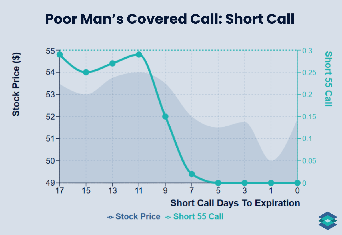 Poor Man’s Covered Call: Short Call
